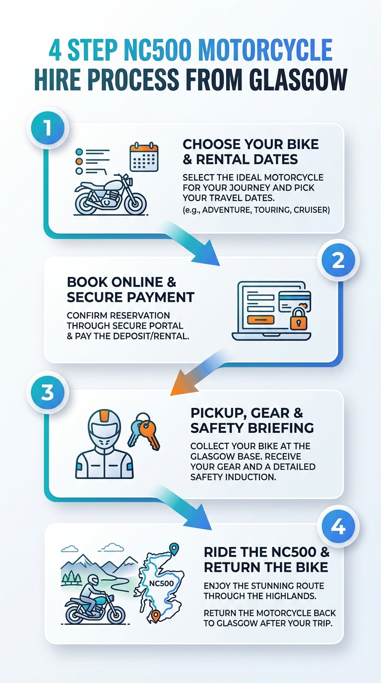 4-step NC500 motorcycle hire process from Glasgow infographic showing steps to hire a bike