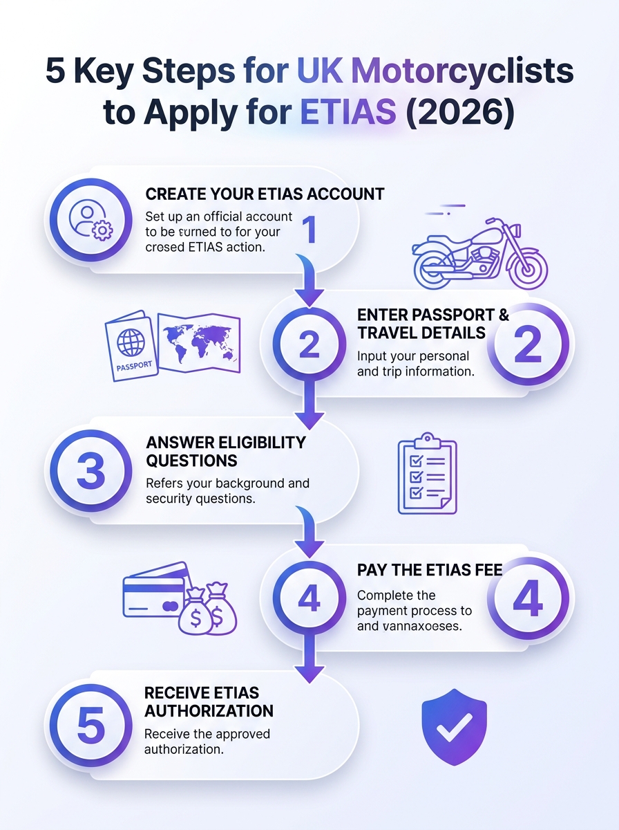 ETIAS requirements for UK motorcyclists 2026: 5 key steps to apply for ETIAS for UK riders
