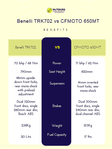 Benelli TRK 702 vs CFMOTO 650MT: budget Scotland tour infographic